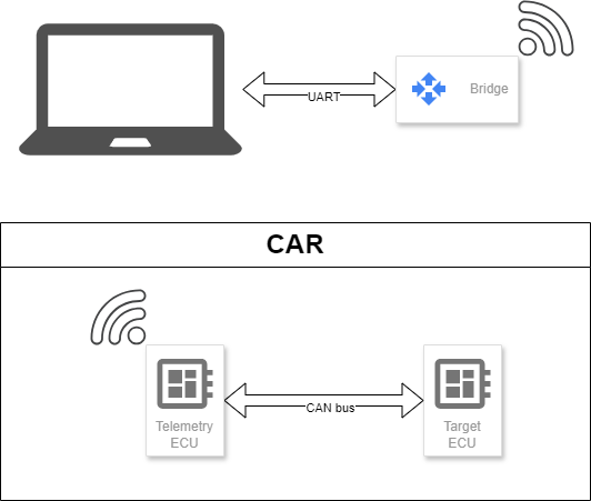 Car's communication pipeline